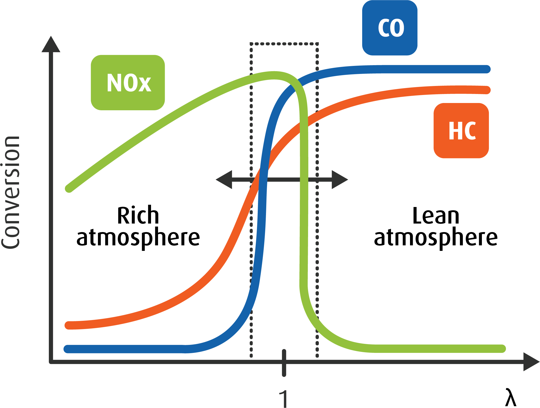 Three-way catalyst l Umicore Automotive Catalysts | Umicore